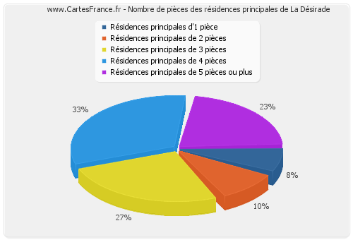 Nombre de pièces des résidences principales de La Désirade